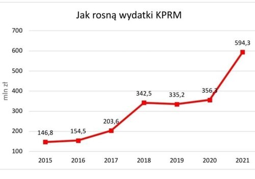 wykres-kprm-2021-700x492.jpeg