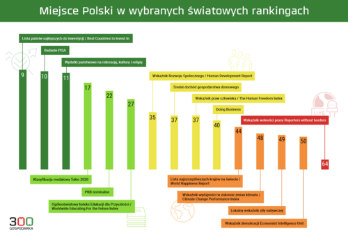 tabela_polska-w-rankingach_v7.png