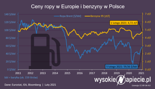 ceny_ropy_benzyny_polska_europa_2021.png