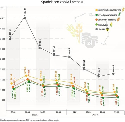 NIK-zboze-ukraina-3-spadki-ceny.jpg