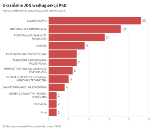 firmy-ukraincy-polska-branze.png