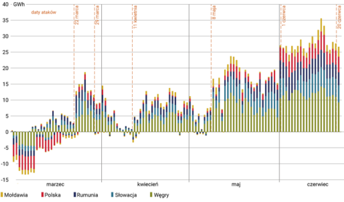 Wykres-1.-Dobowy-eksport-i-import-energii-elektrycznej-przez-Ukraine-(CD).thumb.png.0cfb75396337068b5608f19e082e7ac3.png